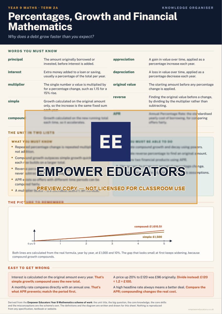 Percentages, Growth and Financial Mathematics · Year 9 Mathematics Knowledge Organisers, page 3