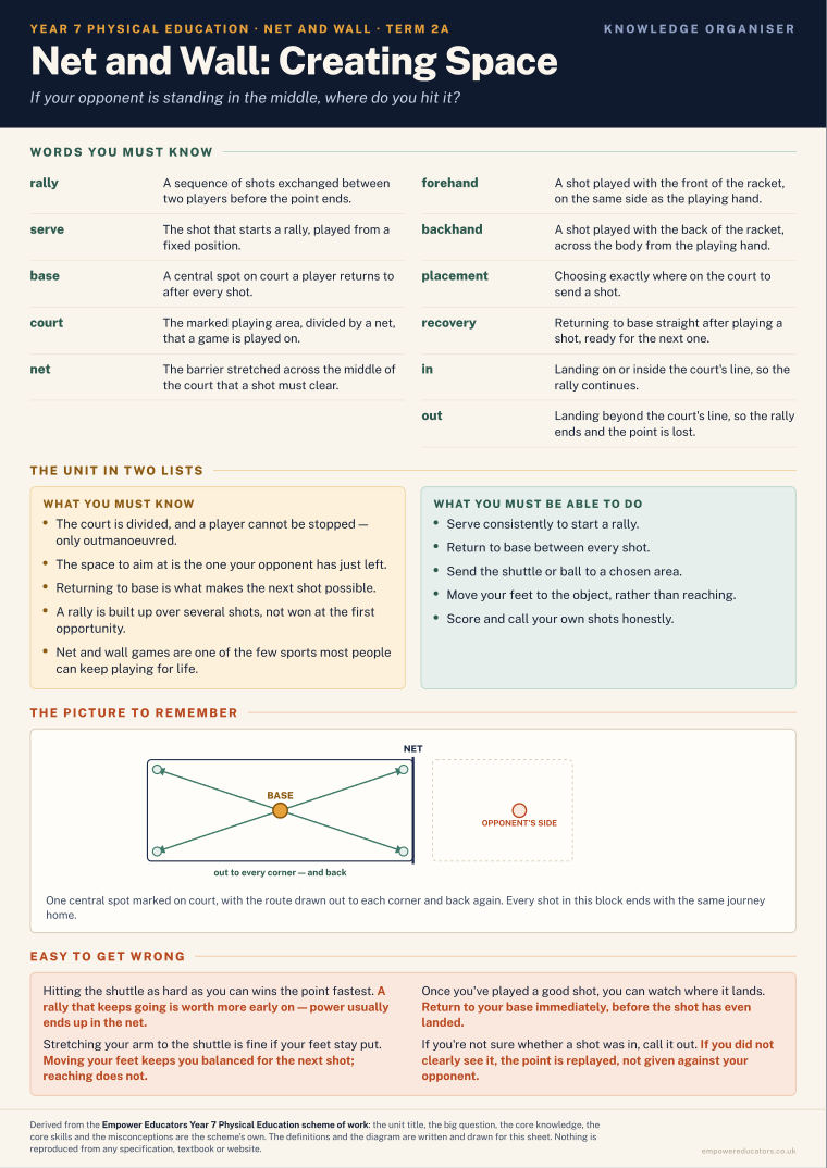 Net and Wall: Creating Space · Year 7 Physical Education Knowledge Organisers, page 3