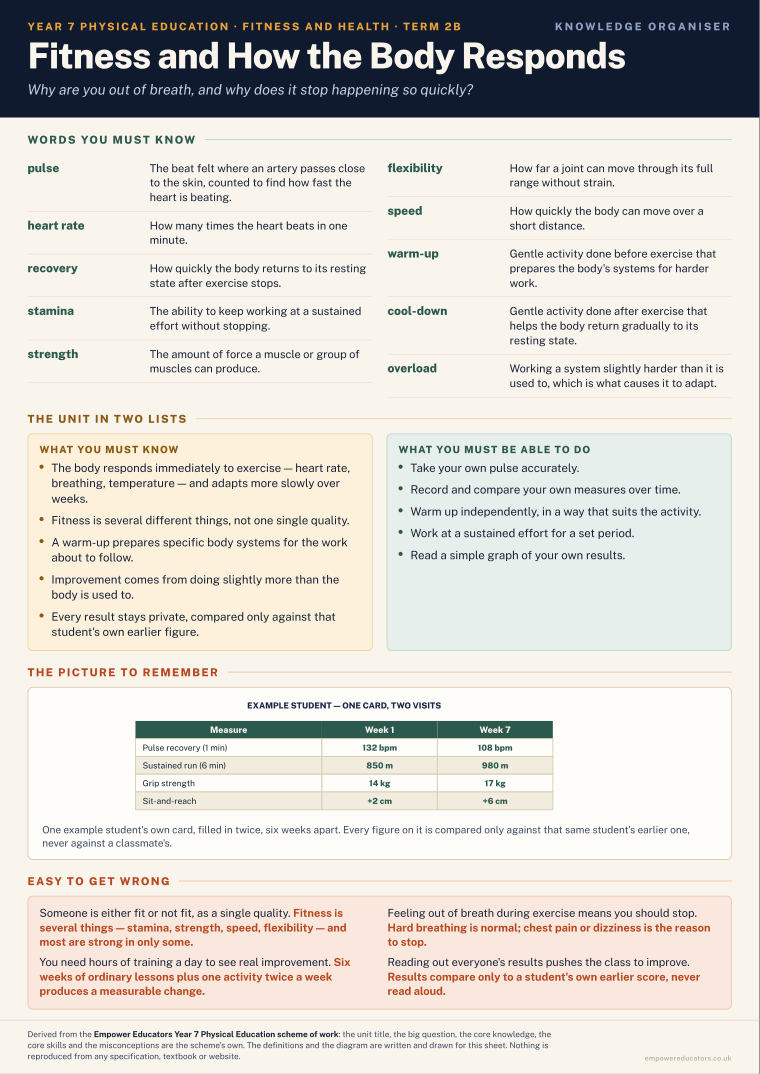 Fitness and How the Body Responds · Year 7 Physical Education Knowledge Organisers, page 4