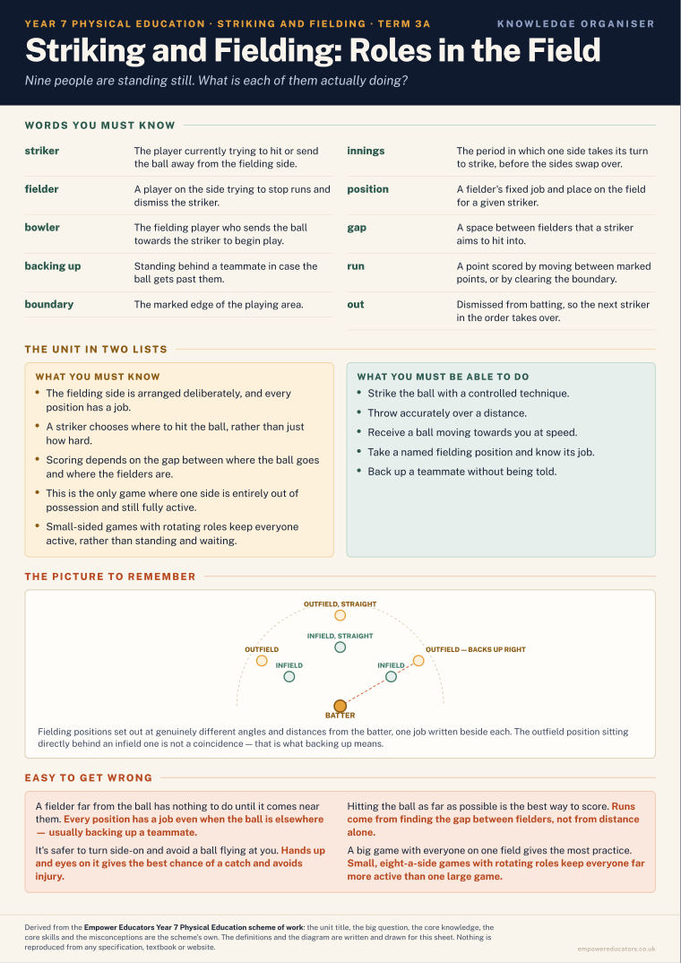 Striking and Fielding: Roles in the Field · Year 7 Physical Education Knowledge Organisers, page 5