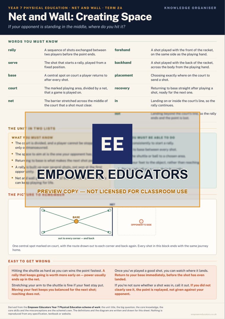 Net and Wall: Creating Space · Year 7 Physical Education Knowledge Organisers, page 3