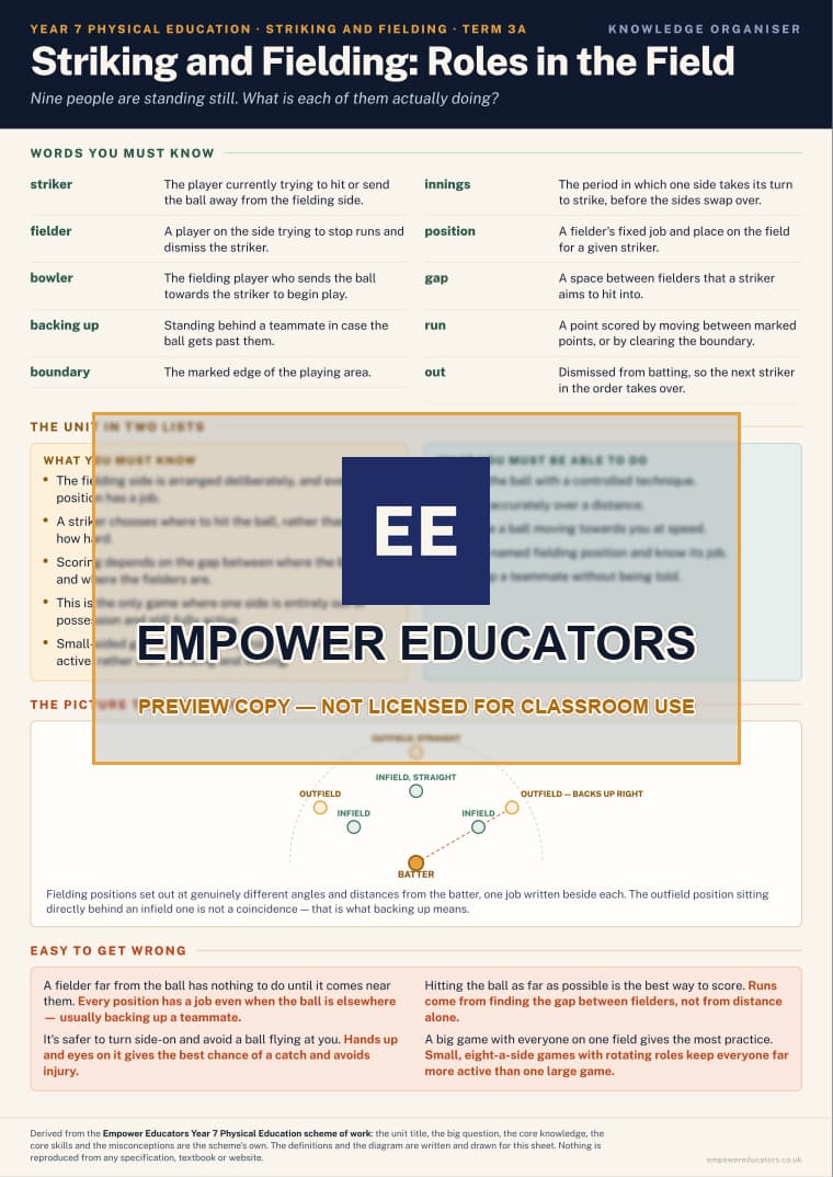 Striking and Fielding: Roles in the Field · Year 7 Physical Education Knowledge Organisers, page 5