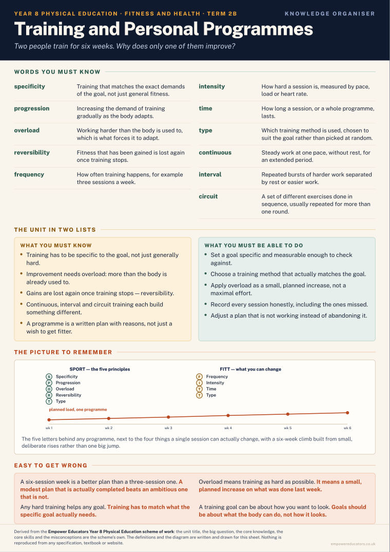 Training and Personal Programmes · Year 8 Physical Education Knowledge Organisers, page 4
