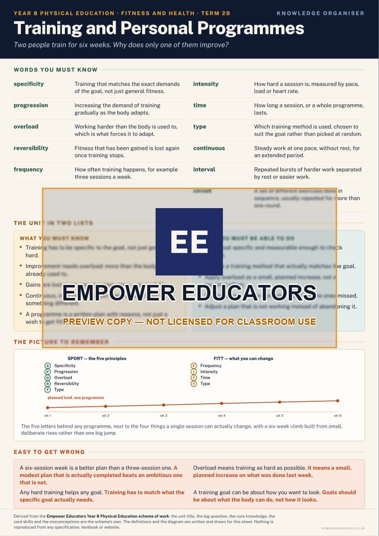 Training and Personal Programmes · Year 8 Physical Education Knowledge Organisers, page 4