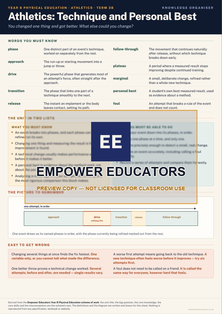 Athletics: Technique and Personal Best · Year 8 Physical Education Knowledge Organisers, page 6