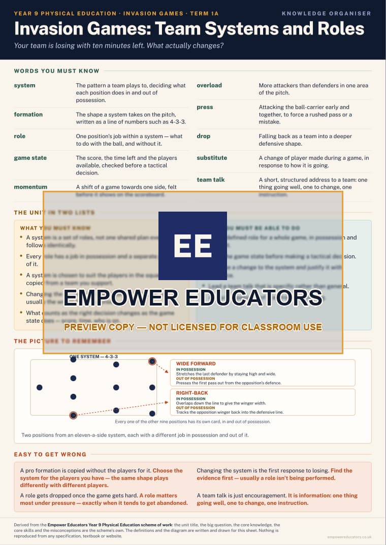 Invasion Games: Team Systems and Roles · Year 9 Physical Education Knowledge Organisers, page 1