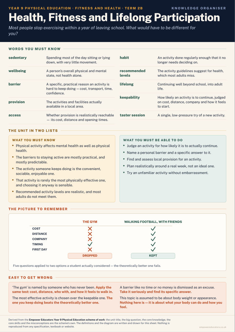 Health, Fitness and Lifelong Participation · Year 9 Physical Education Knowledge Organisers, page 4