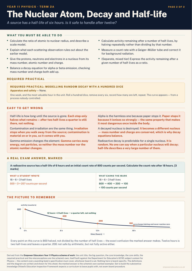The Nuclear Atom, Decay and Half-life · Year 11 Physics Knowledge Organisers, page 6