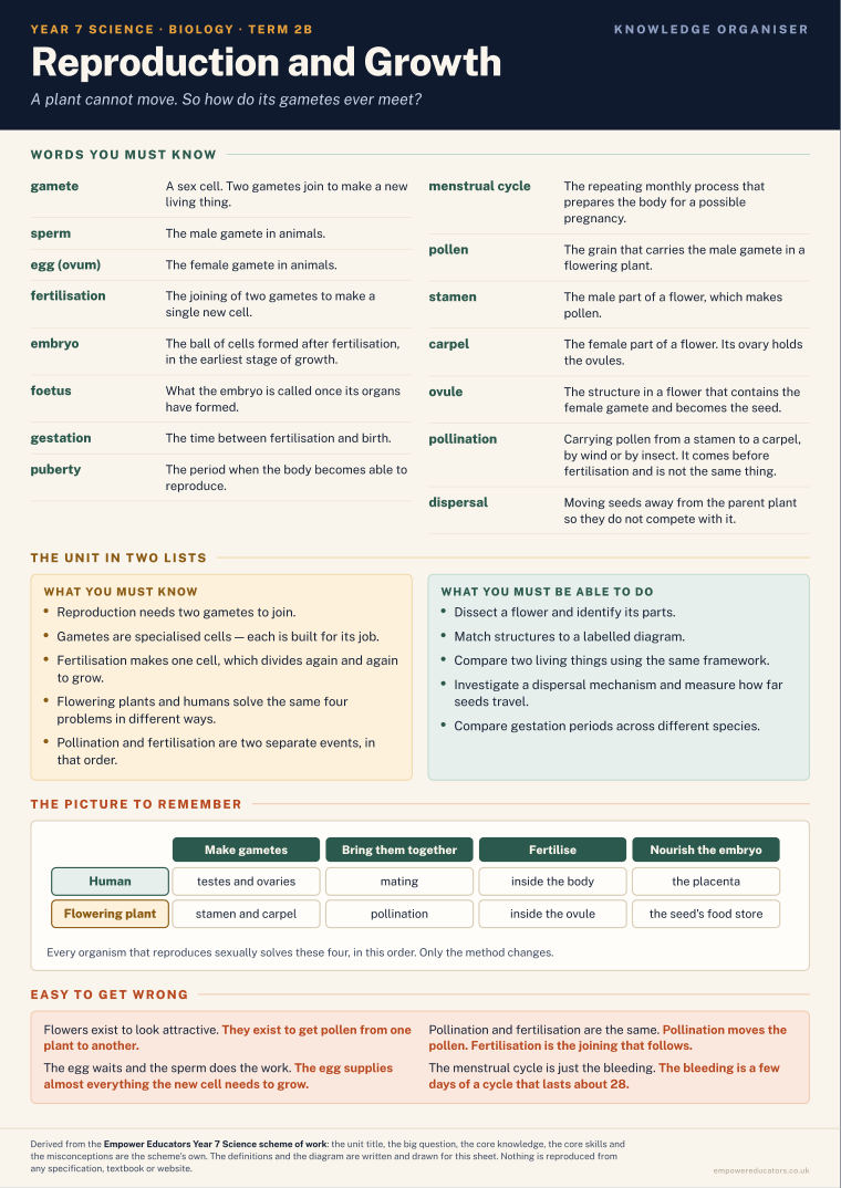 Reproduction and Growth · Year 7 Science Knowledge Organisers, page 4
