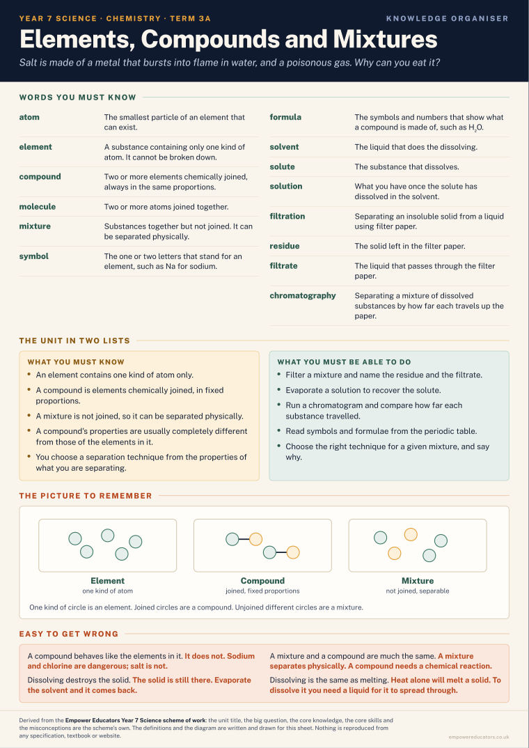 Elements, Compounds and Mixtures · Year 7 Science Knowledge Organisers, page 5