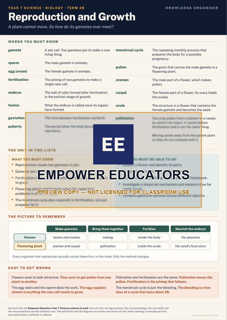 Reproduction and Growth · Year 7 Science Knowledge Organisers, page 4