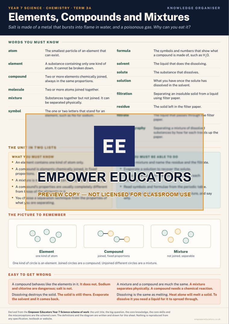 Elements, Compounds and Mixtures · Year 7 Science Knowledge Organisers, page 5