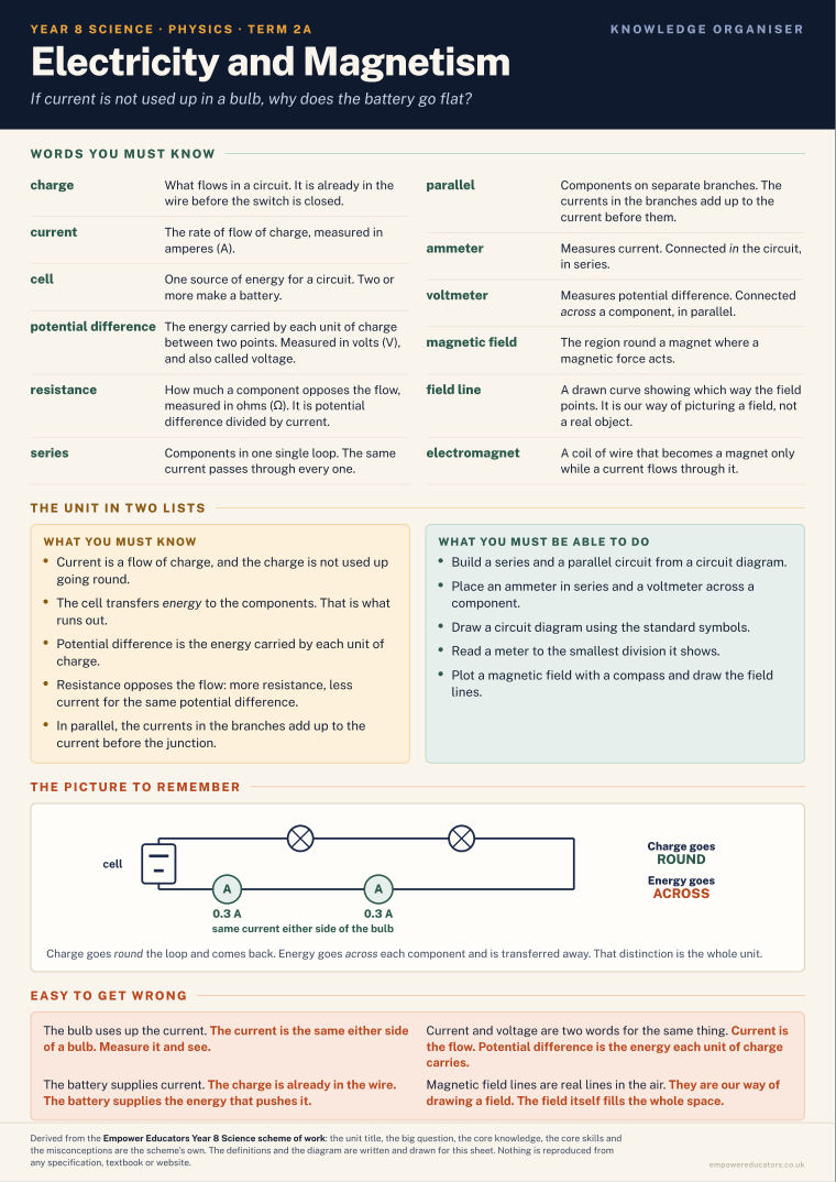 Electricity and Magnetism · Year 8 Science Knowledge Organisers, page 3