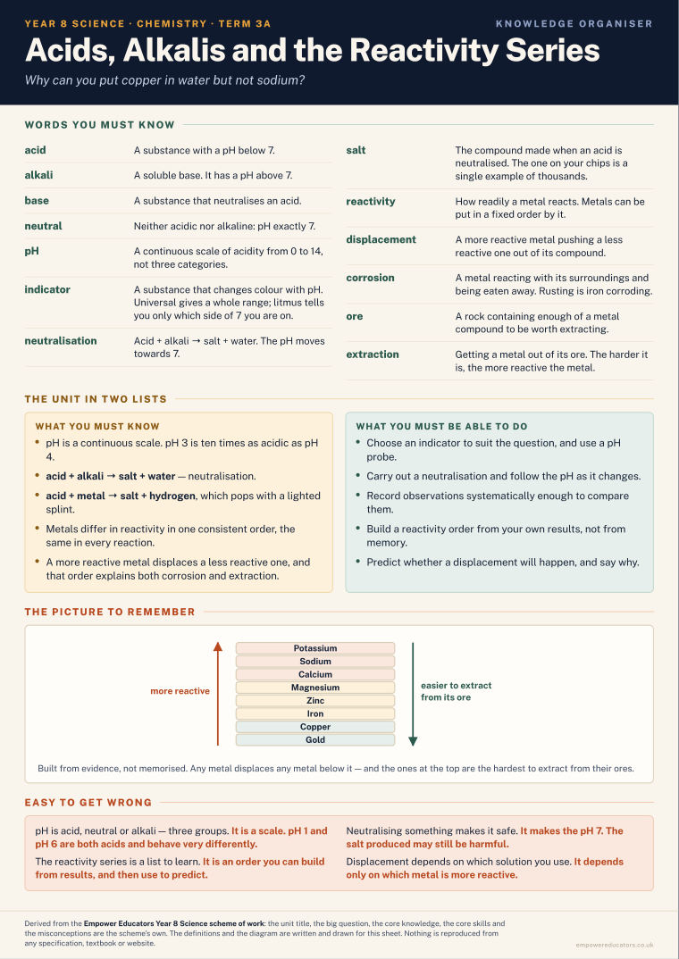 Acids, Alkalis and the Reactivity Series · Year 8 Science Knowledge Organisers, page 5