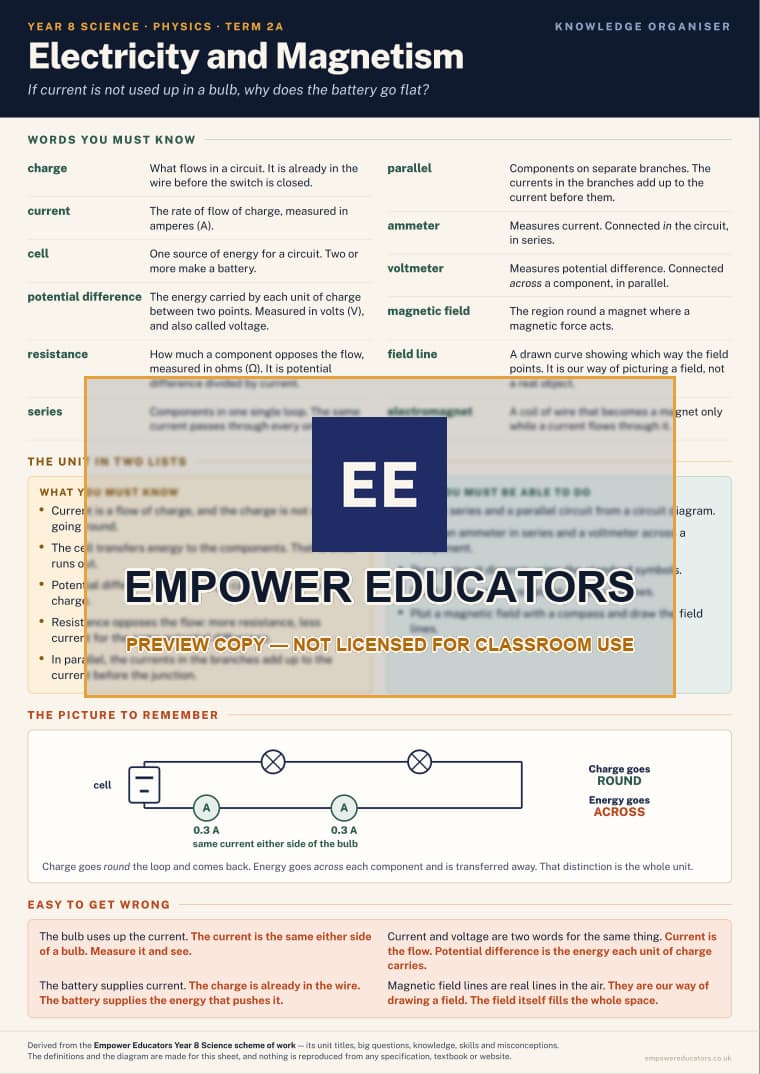 Electricity and Magnetism · Year 8 Science Knowledge Organisers, page 3