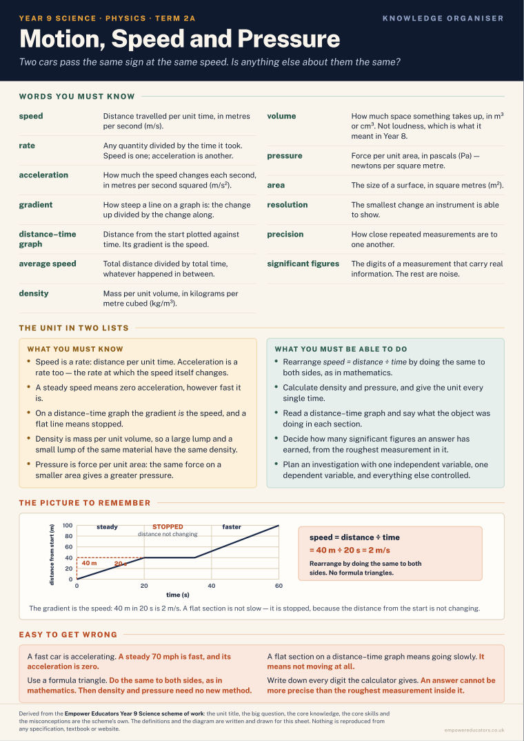 Motion, Speed and Pressure · Year 9 Science Knowledge Organisers, page 3