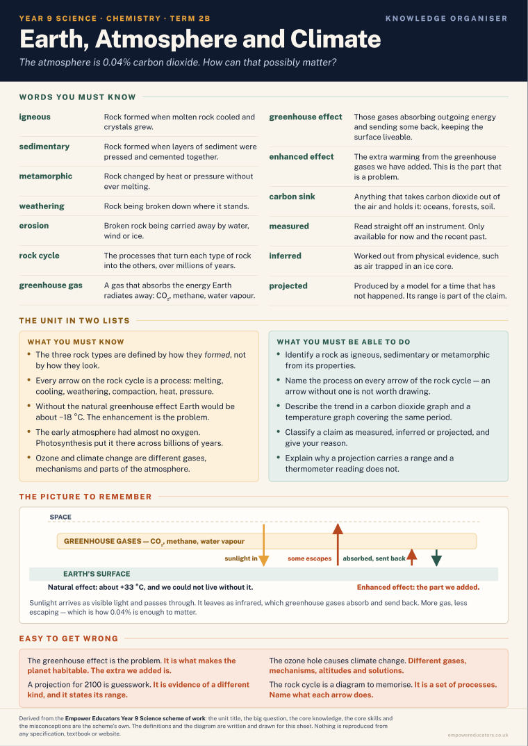 Earth, Atmosphere and Climate · Year 9 Science Knowledge Organisers, page 4
