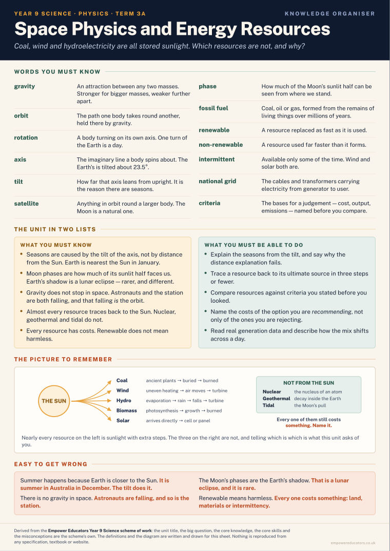 Space Physics and Energy Resources · Year 9 Science Knowledge Organisers, page 5