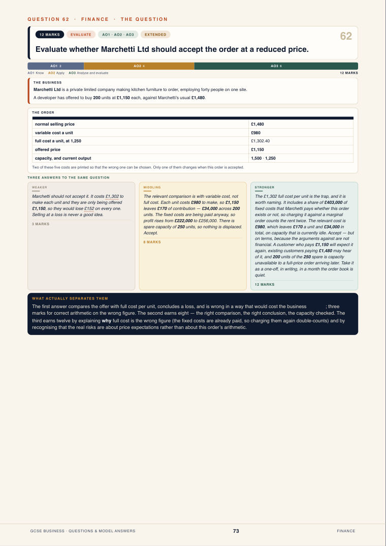 Question 62 · Finance · GCSE Business Questions & Model Answers, page 73