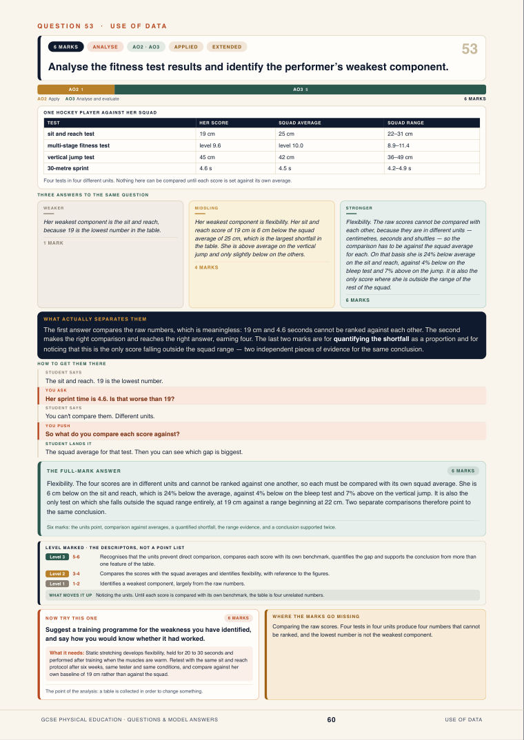 Question 53 · Use of data · GCSE Physical Education Questions & Model Answers, page 60