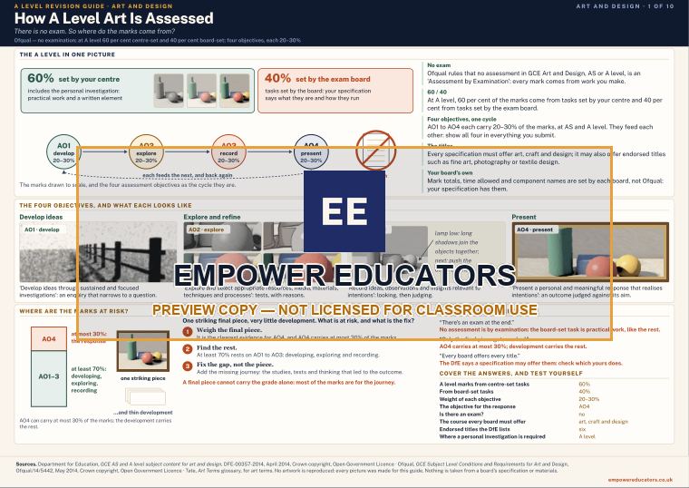 How A Level Art Is Assessed · A Level Art and Design Revision Guide, page 1