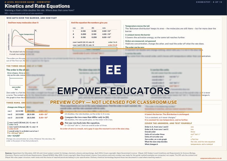 Kinetics and Rate Equations · A Level Chemistry Revision Guide, page 6