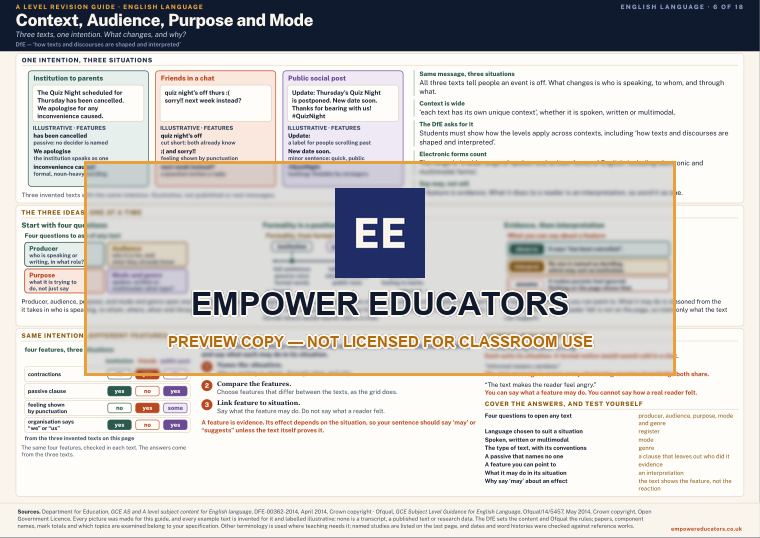 Context, Audience, Purpose and Mode · A Level English Language Revision Guide, page 6