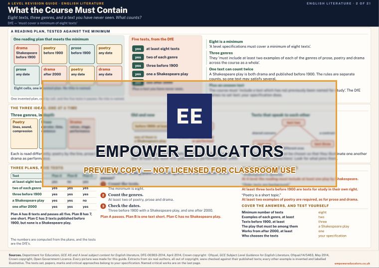 What the Course Must Contain · A Level English Literature Revision Guide, page 2