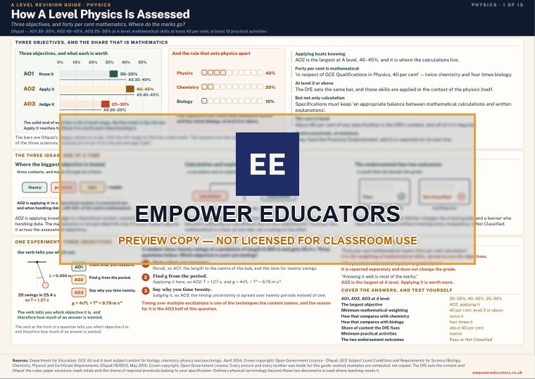 How A Level Physics Is Assessed · A Level Physics Revision Guide, page 1
