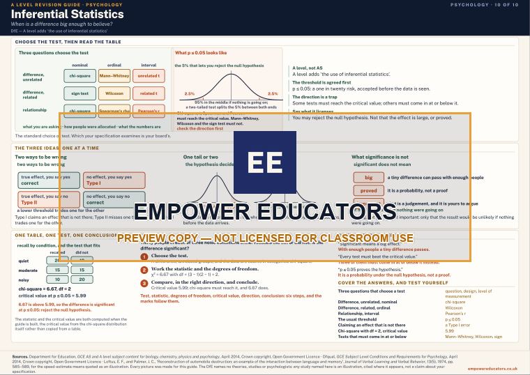 Inferential Statistics · A Level Psychology Revision Guide, page 10