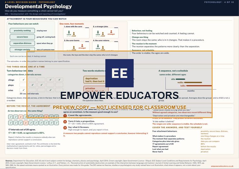Developmental Psychology · A Level Psychology Revision Guide, page 4