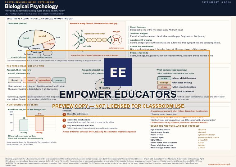 Biological Psychology · A Level Psychology Revision Guide, page 6
