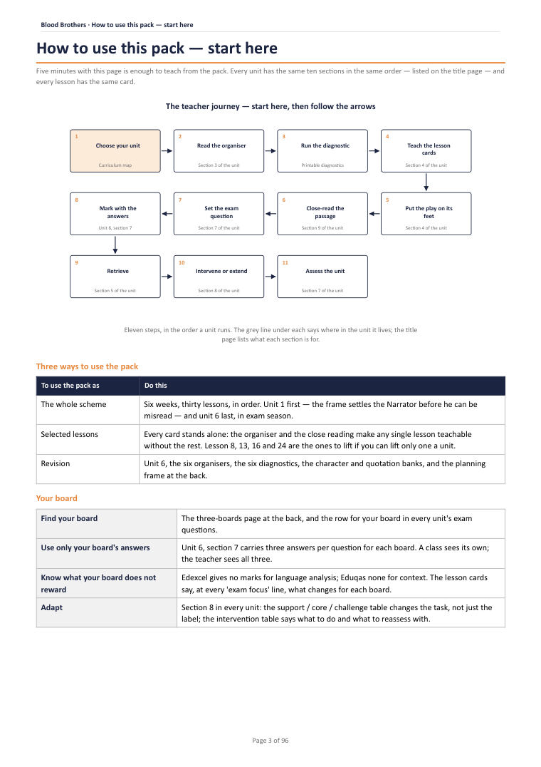 How to use this pack — start here · Blood Brothers: The Complete Teacher Pack, page 3