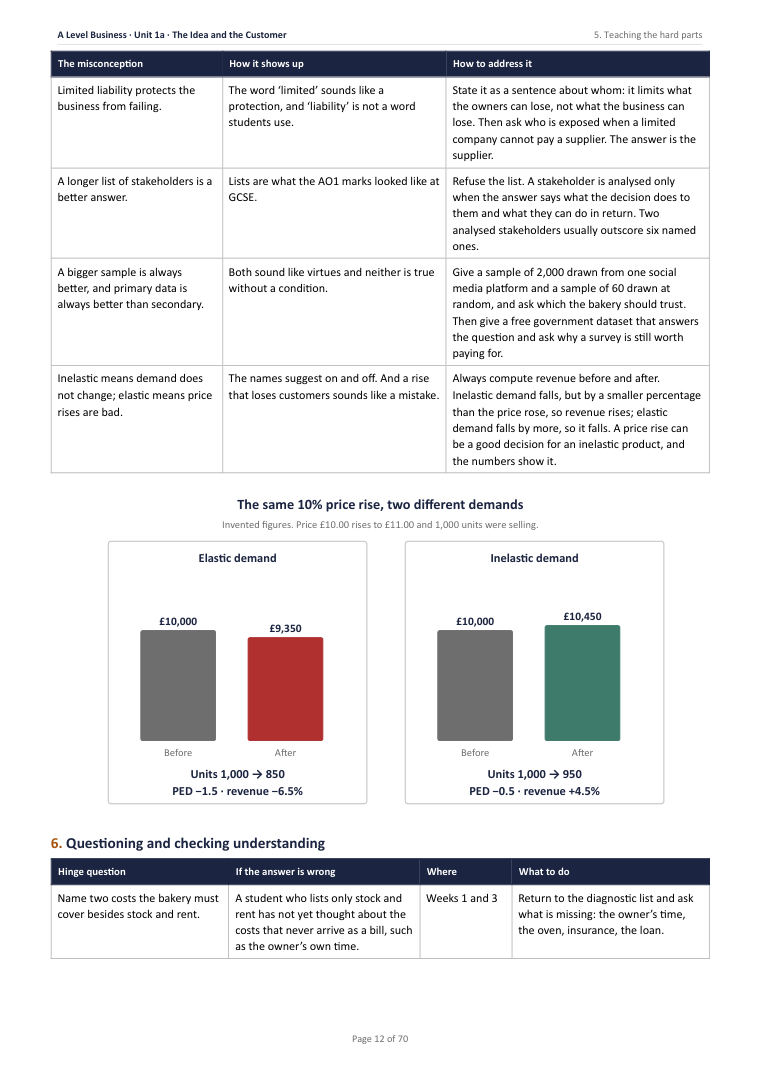 1A · The Idea and the Customer: Enterprise, Ownership, Stakeholders and the Market · A Level Business Scheme of Work, page 12