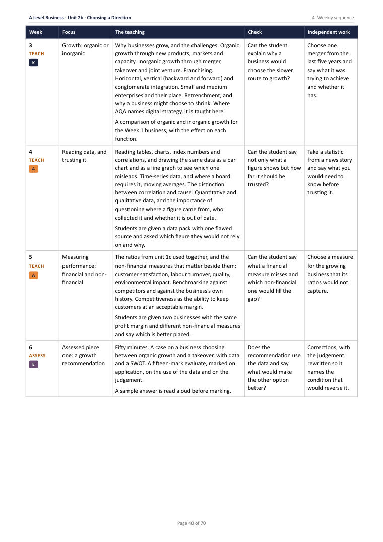 2B · Choosing a Direction: Strategy, Growth, Data and Investment Decisions · A Level Business Scheme of Work, page 40