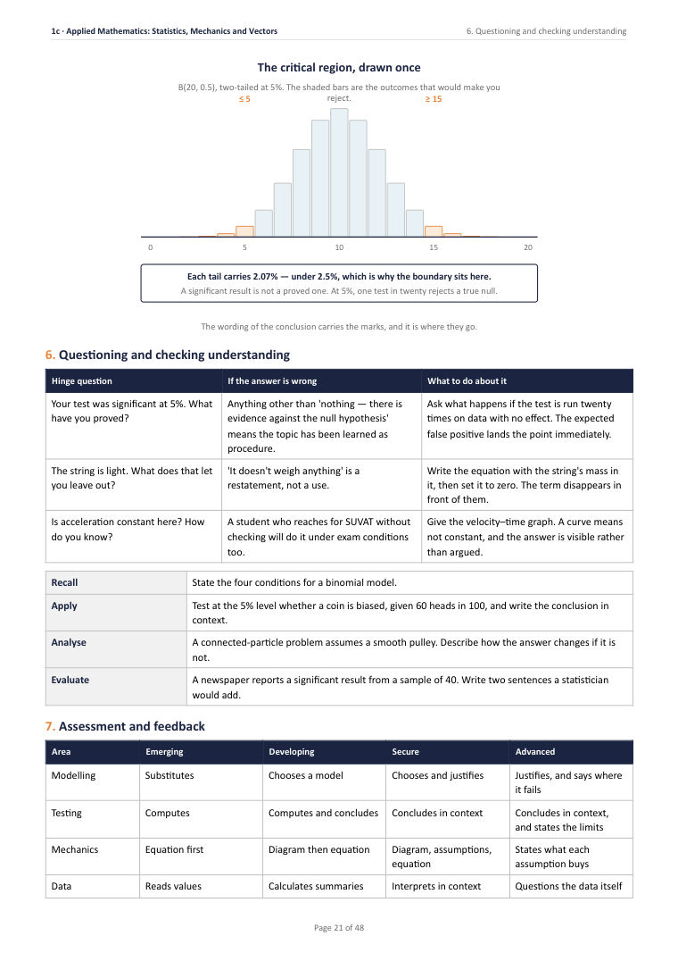 1C · Applied Mathematics: Statistics, Mechanics and Vectors · A Level Mathematics Scheme of Work, page 21
