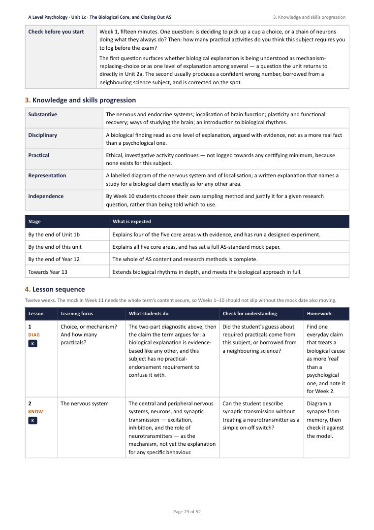 1C · The Biological Core, and Closing Out AS · A Level Psychology Scheme of Work, page 23