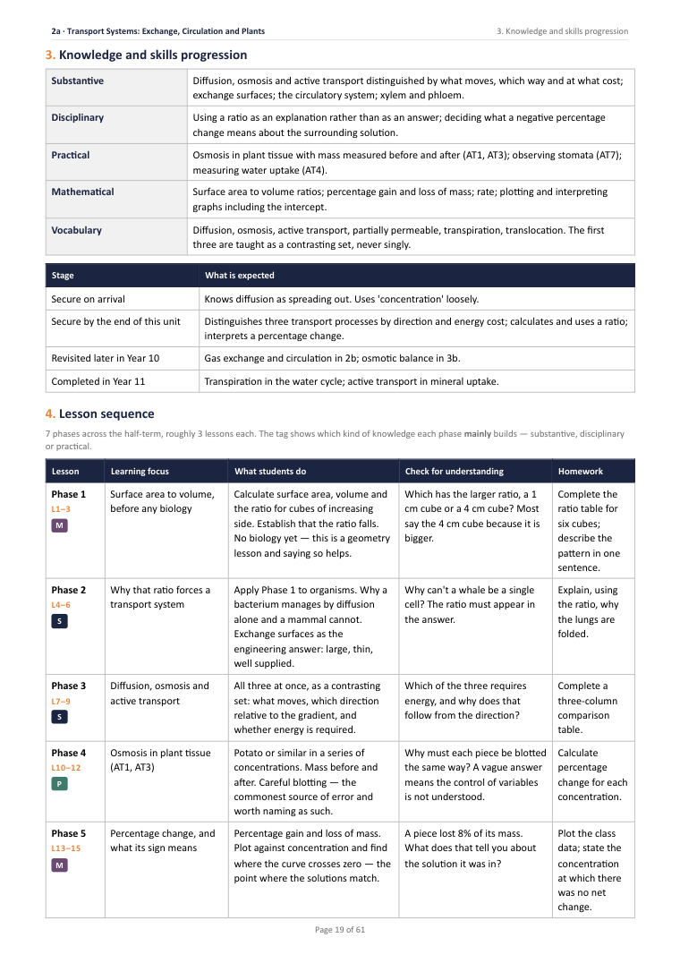 2A · Transport Systems: Exchange, Circulation and Plants · Year 10 Biology Scheme of Work, page 19