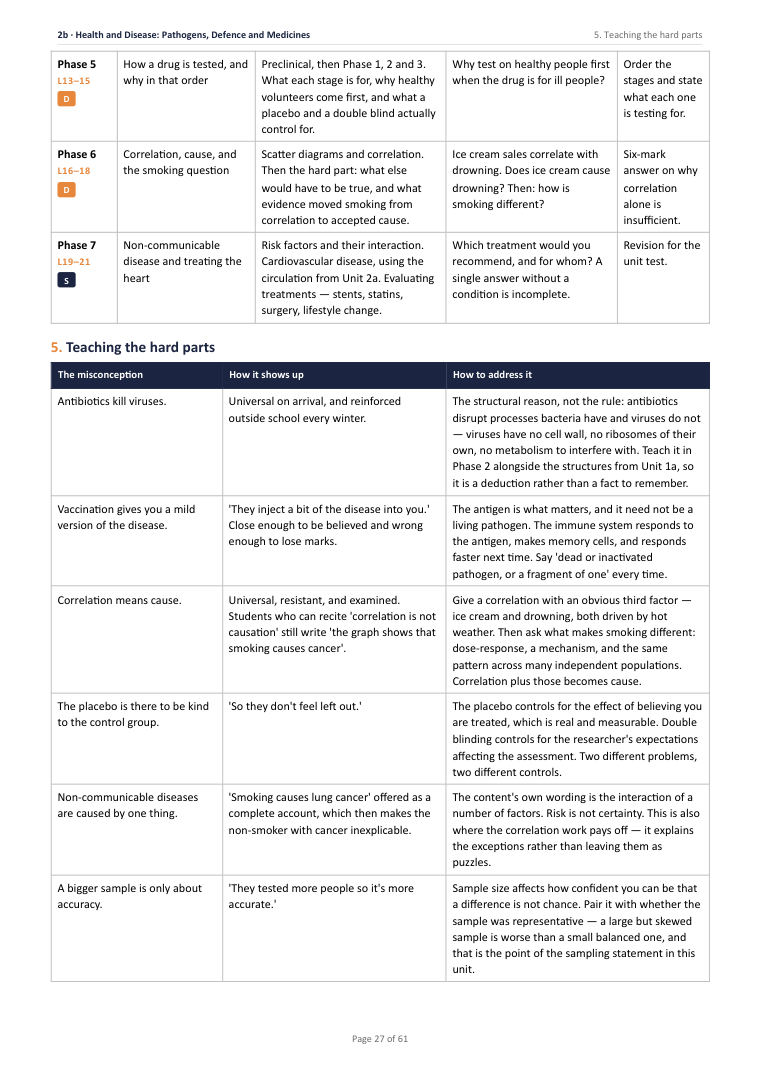 2B · Health and Disease: Pathogens, Defence and Medicines · Year 10 Biology Scheme of Work, page 27