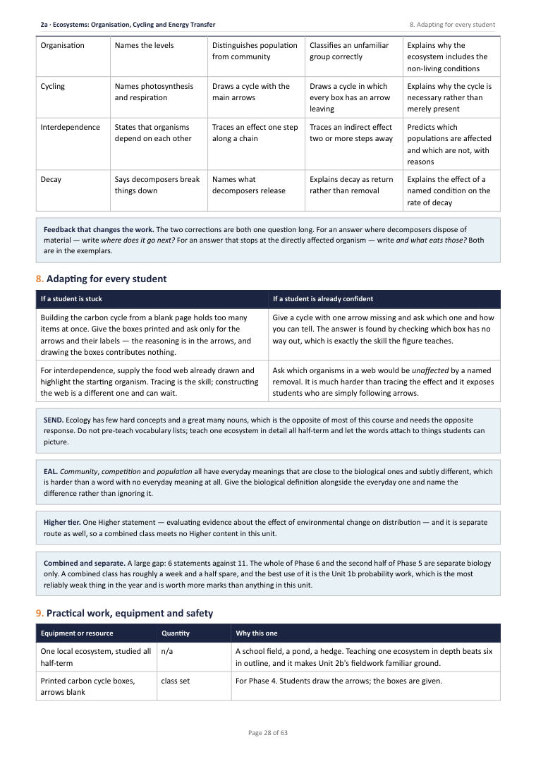 2A · Ecosystems: Organisation, Cycling and Energy Transfer · Year 11 Biology Scheme of Work, page 28