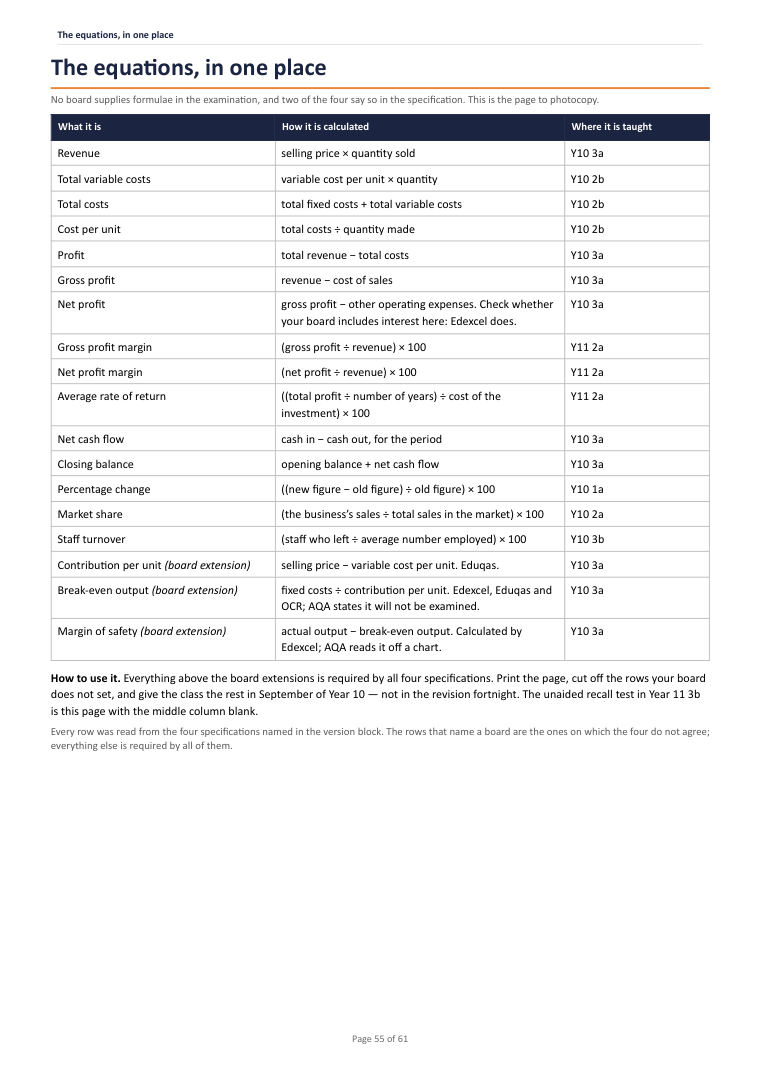 The equations, in one place · Year 10 Business Scheme of Work, page 55