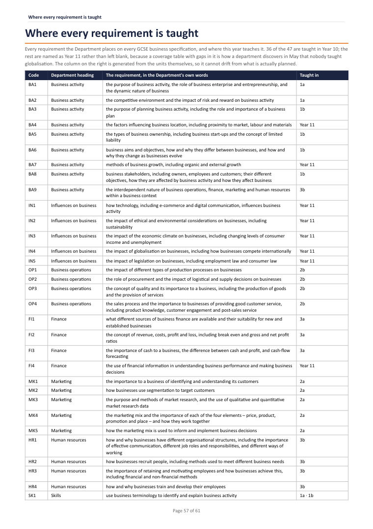 Where every requirement is taught · Year 10 Business Scheme of Work, page 57