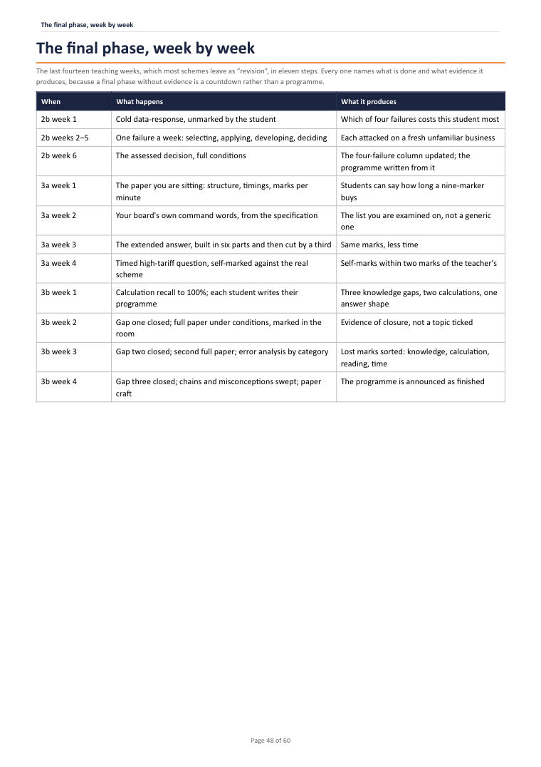 The final phase, week by week · Year 11 Business Scheme of Work, page 48