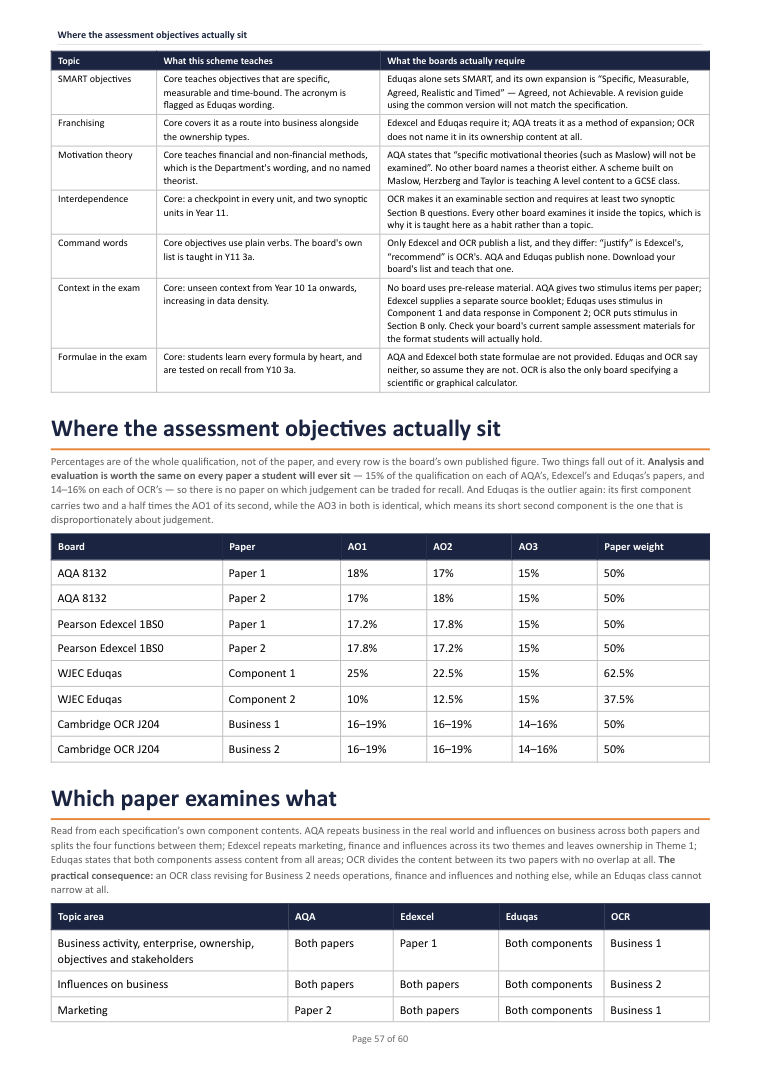 Which paper examines what · Year 11 Business Scheme of Work, page 57