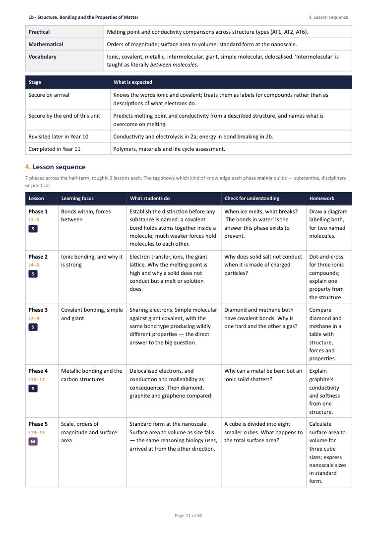 1B · Structure, Bonding and the Properties of Matter · Year 10 Chemistry Scheme of Work, page 11