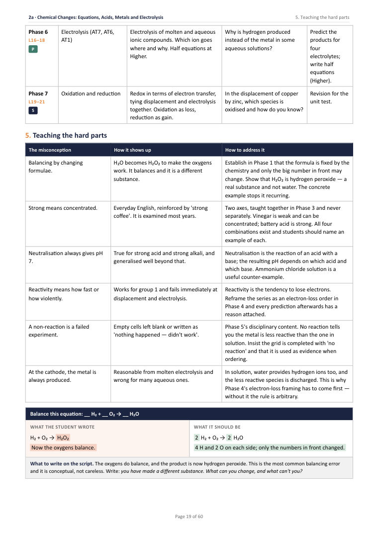 2A · Chemical Changes: Equations, Acids, Metals and Electrolysis · Year 10 Chemistry Scheme of Work, page 19
