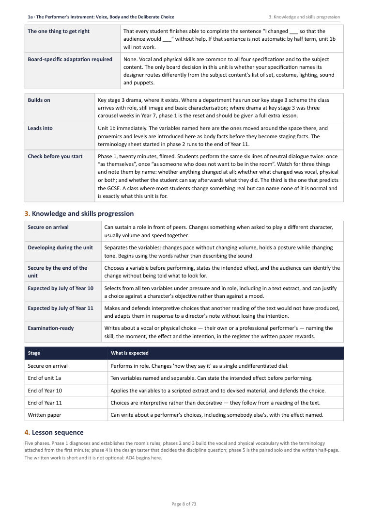 1A · The Performer’s Instrument: Voice, Body and the Deliberate Choice · Year 10 Drama Scheme of Work, page 8