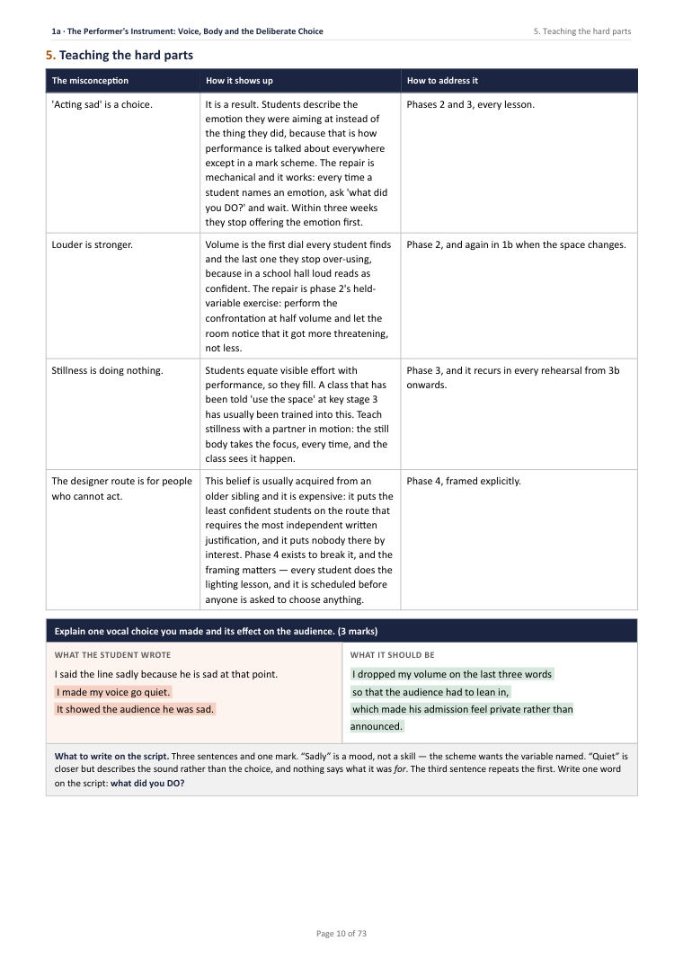 1A · The Performer’s Instrument: Voice, Body and the Deliberate Choice · Year 10 Drama Scheme of Work, page 10