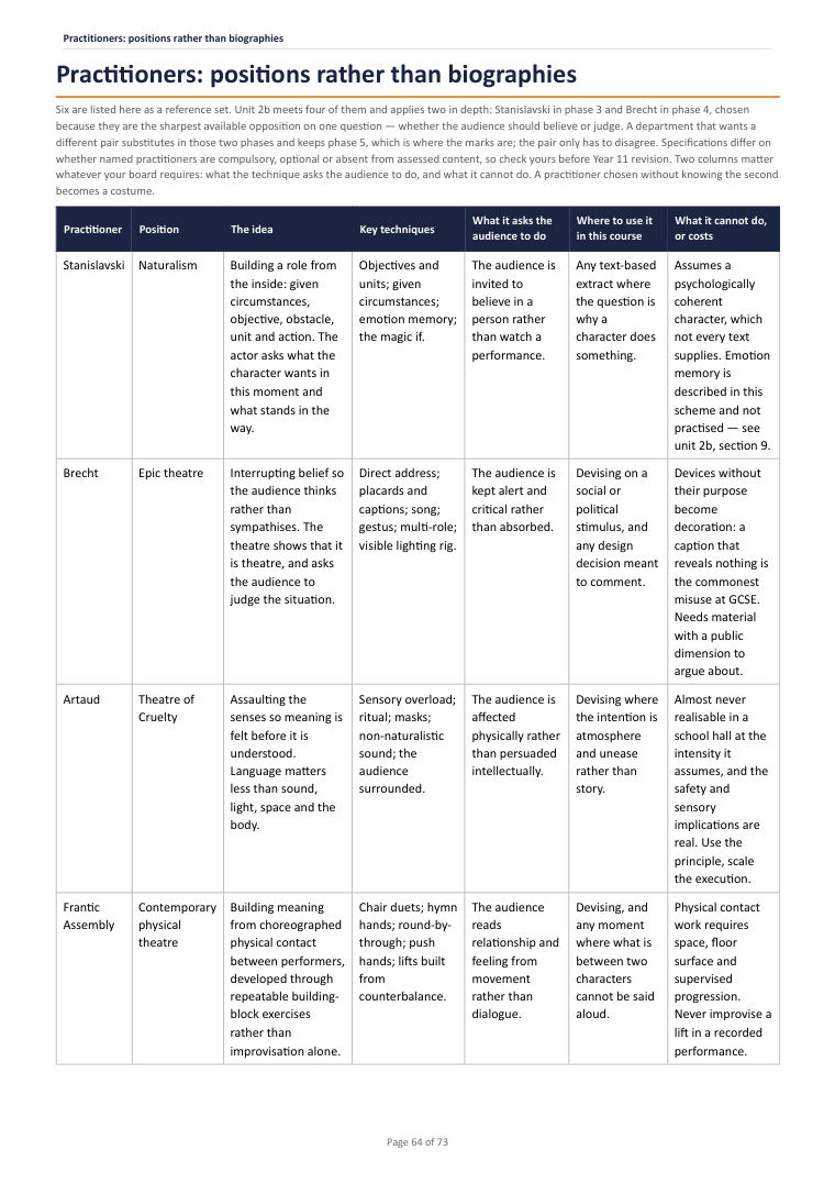 Practitioners: positions rather than biographies · Year 10 Drama Scheme of Work, page 64
