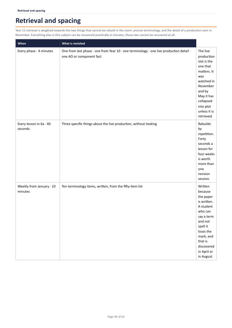 Retrieval and spacing · Year 11 Drama Scheme of Work, page 46